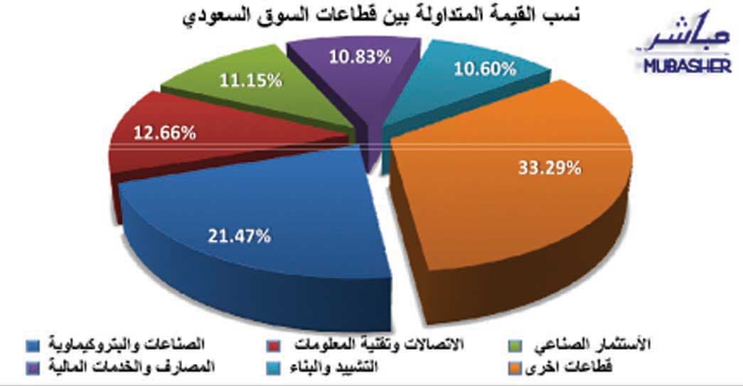 الأسهم السعودية تربح 245 نقطة في 5 جلسات