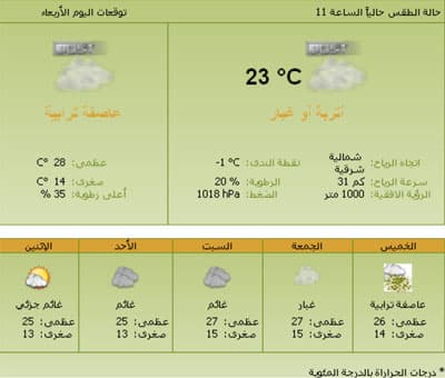 الغبار والعوالق الترابية والأمطار عنوان طقس اليوم