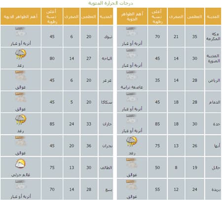 الغبار والعوالق الترابية والأمطار عنوان طقس اليوم