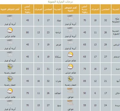 الطقس اليوم: سحب ركامية وأمطار .. والدفاع المدني يحذر من مخاطر السيول
