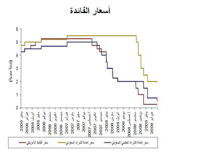 "ساما" تعيد التوازن بين سعرَي الفائدة مع تراجع الضغوط التضخمية