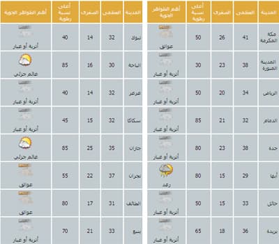 رياح نشطة وانخفاض في مدى الرؤية الأفقية على معظم مناطق شمال المملكة