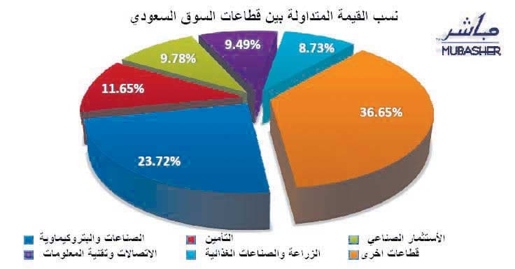 الأسهم السعودية تترقب نتائج "سابك" لاختراق مقاومة 5500 نقطة