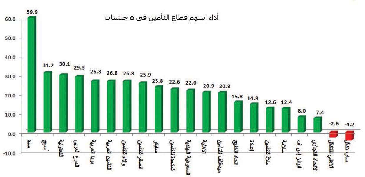 قطاع التأمين يستقبل الاكتتابات الجديدة بمزيد من المكاسب