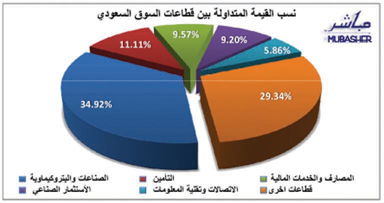 السوق السعودية تتمسك بـ "الأخضر".. والسيولة عند عتبات 10 مليارات ريال