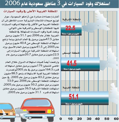 في يوم واحد.. السعودية تستهلك من الوقود ما يستهلكه مليار نسمة في الهند