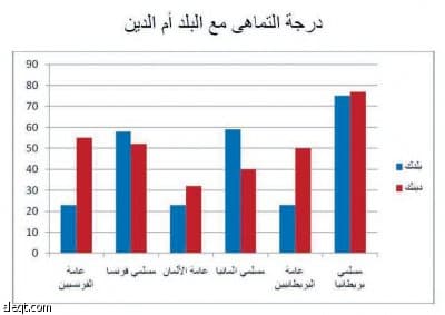 مقياس التعايش بين الأديان يوصي بردم الفجوة في نظرة الغرب للمسلمين