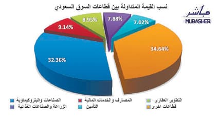 السوق تنهي آخر جلسات الأسبوع في المنطقة الخضراء بدعم من قطاع  البتروكيماويات