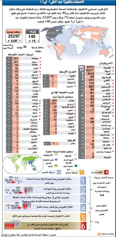 "الصحة العالمية" ترفع إنفلونزا الخنازير إلى "جائحة" .. والسعودية تسجل الإصابة الثالثة