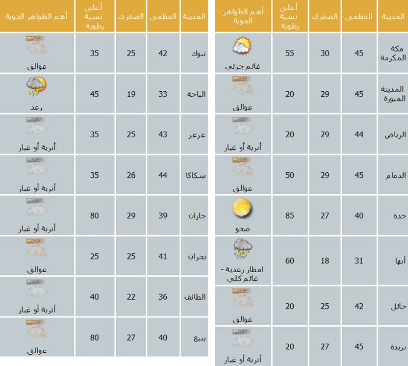 استمرار موجة الغبار على أغلب مناطق المملكة