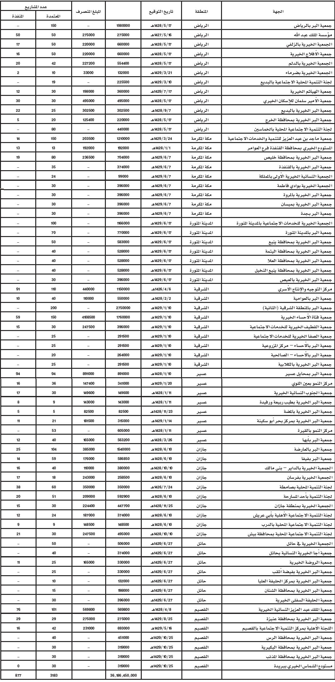 الصندوق الخيري: 2600 مشروع لم تنفذ و200 طالبة تورطن في معهد غير مرخص