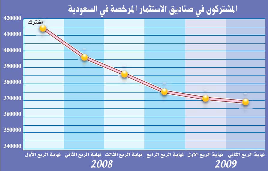 1852 مشتركا ينسحبون من صناديق الاستثمار