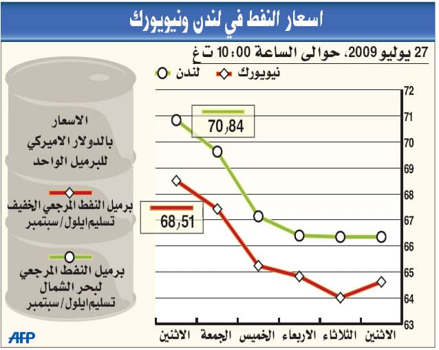 النفط يتخطى 70 دولارا للبرميل بفضل انتعاش أسواق المال