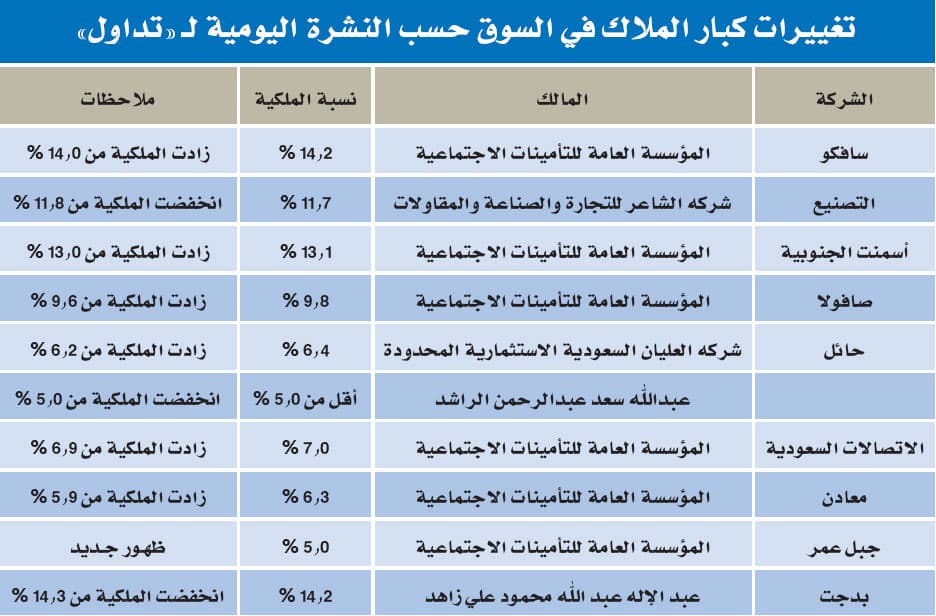 «التأمينات» ترفع حصتها في 5 شركات وتدخل لأول مرة في «جبل عمر»