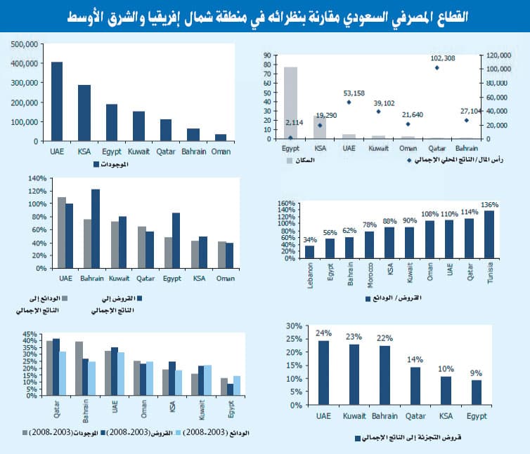 تقرير: القطاع المصرفي المحلي «أكثر من ذهب أسود»