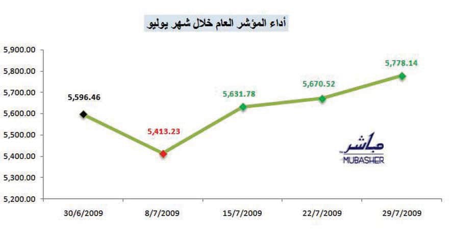«البتروكيماويات» يقود سرب الصعود في سوق الأسهم والطروحات الجديدة تحلق
