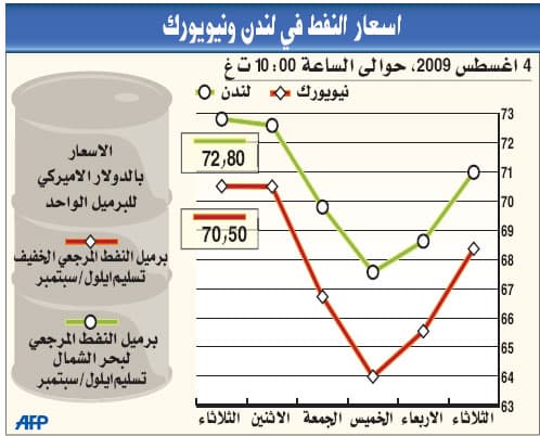 النفط ينخفض دون 71 دولارا وسط قلق من زيادة المخزونات الأمريكية