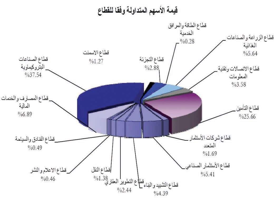 السوق تميل نحو الأسهم الخاسرة.. والتأمين الأكثر تراجعا