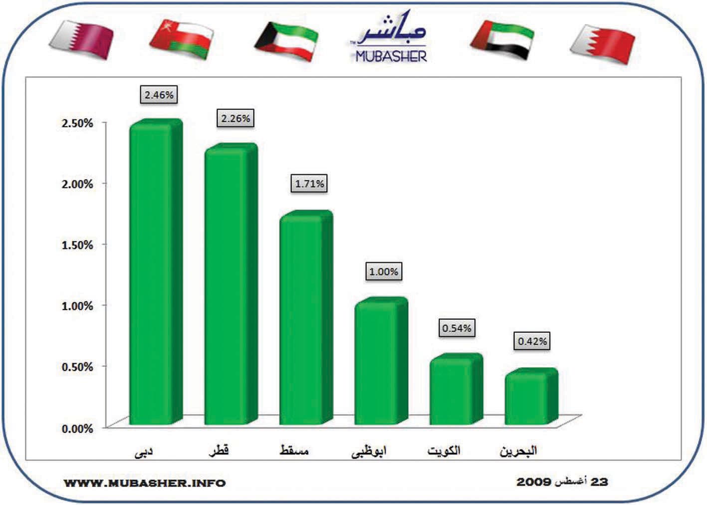 الأسواق الخليجية تتزيّن بالأخضر ابتهاجا بشهر رمضان