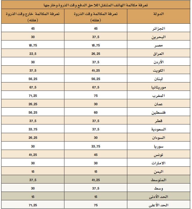 تقرير إحصائي: تكلفة الهاتف المتنقل في السعودية الأقل عربيا