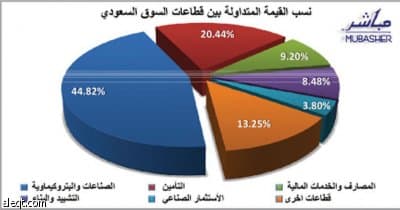 مؤشر الأسهم يربح 72 نقطة.. والسيولة ترتفع 700 مليون ريال