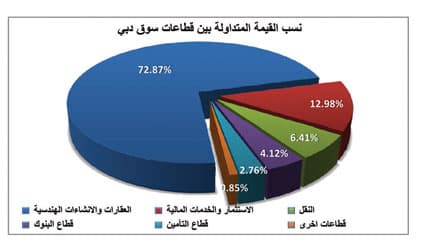 الأسواق الخليجية تتشح باللون الأخضر