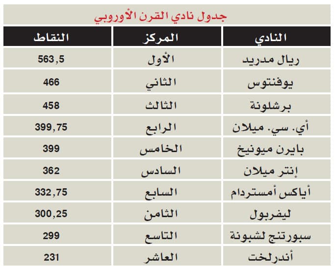 ناديان سعوديان يدخلان قائمة الأوائل في سباق القرن