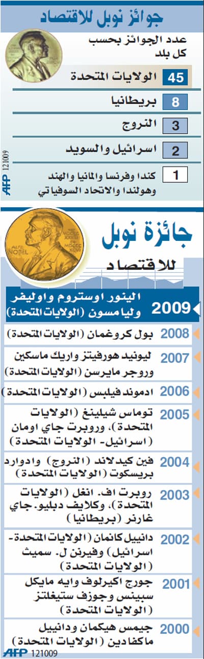 في ظل الأزمة المالية.. «الحوكمة» تمنح أمريكيا وأمريكية «نوبل للاقتصاد»