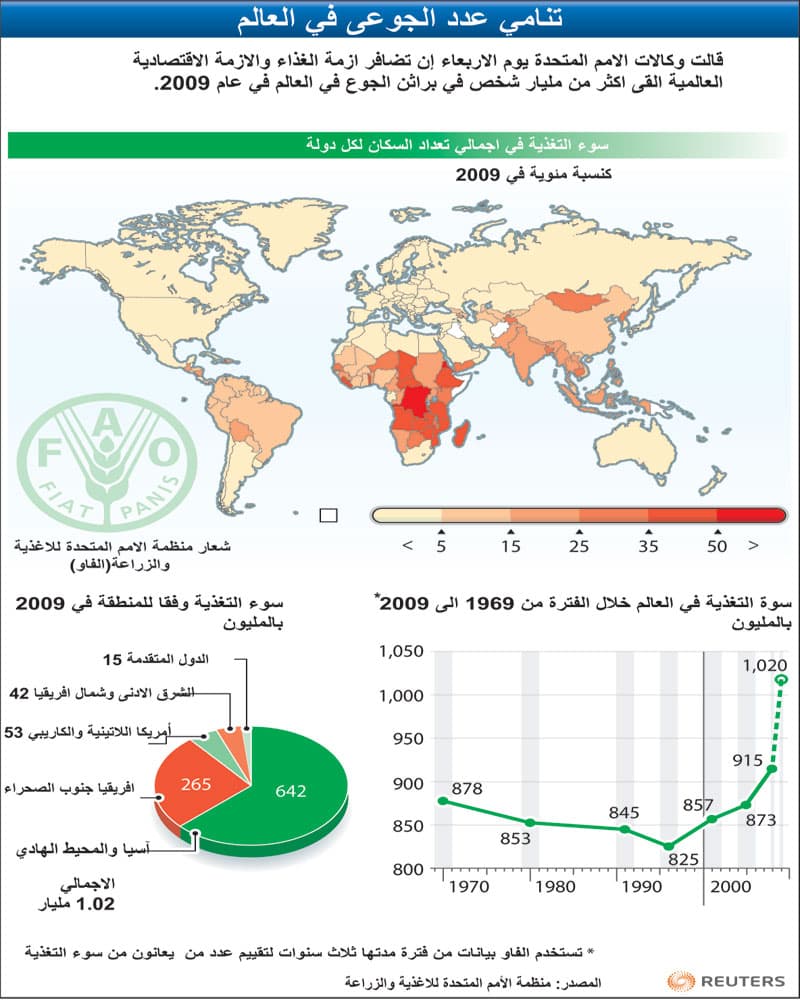 ثلث جياع العالم "هنود"