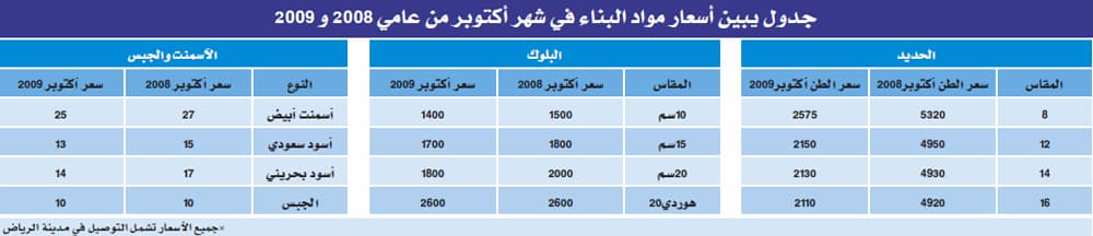 استقرار أسعار مواد البناء يرفع وتيرة التطوير الفردي