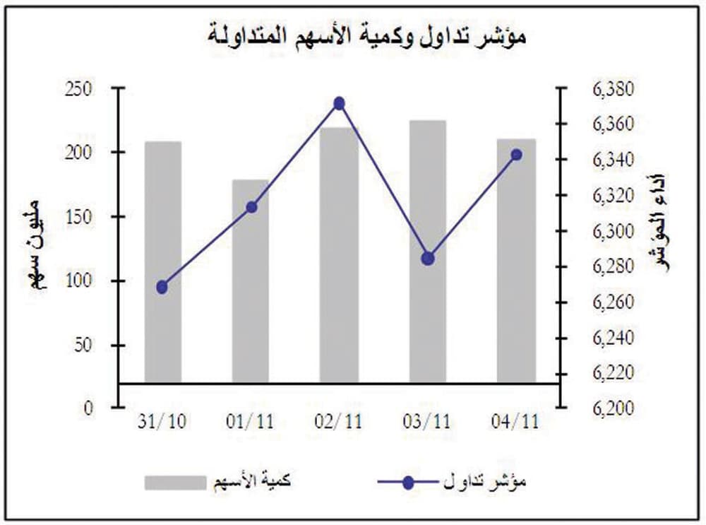 السوق تميل باتجاه الأسهم المتراجعة.. والقيمة السوقية عند 1.2 تريليون ريال