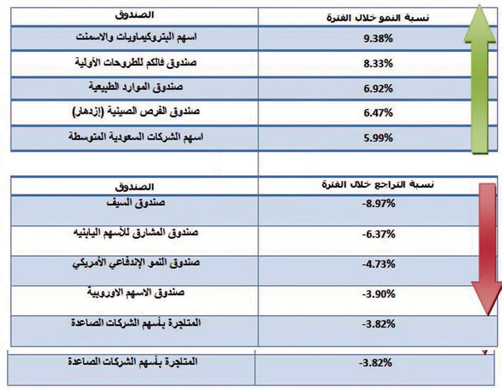 ارتفاع 169 صندوقا استثماريا في السعودية خلال أكتوبر 2009