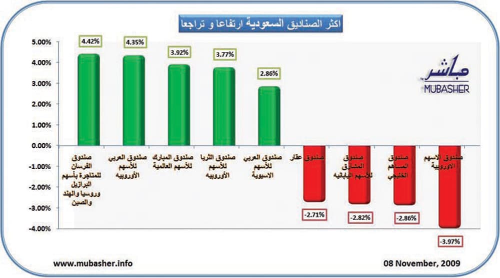 ارتفاع 88 صندوقا استثمارياً في السعودية أمس
