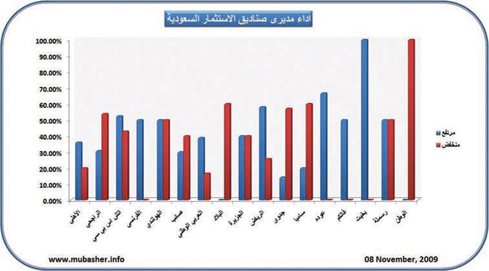 ارتفاع 88 صندوقا استثمارياً في السعودية أمس