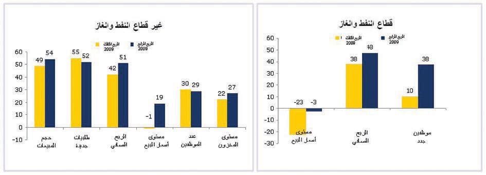 قلق في البنوك وقطاعي التأمين والعقارات بسبب التمويل