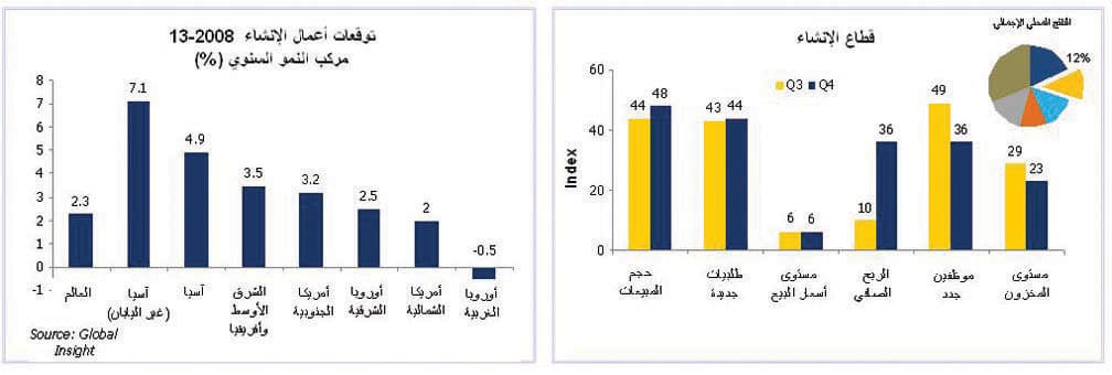 قلق في البنوك وقطاعي التأمين والعقارات بسبب التمويل