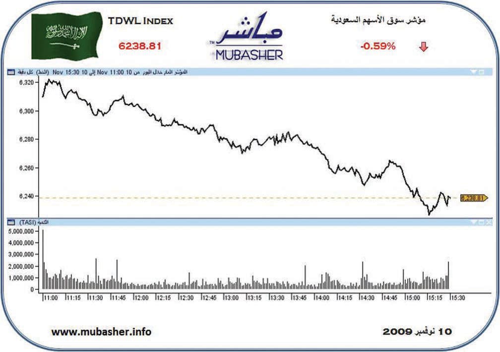 جميع القطاعات تتعثر في المنطقة الحمراء رغم الانطلاقة «الصاعدة»