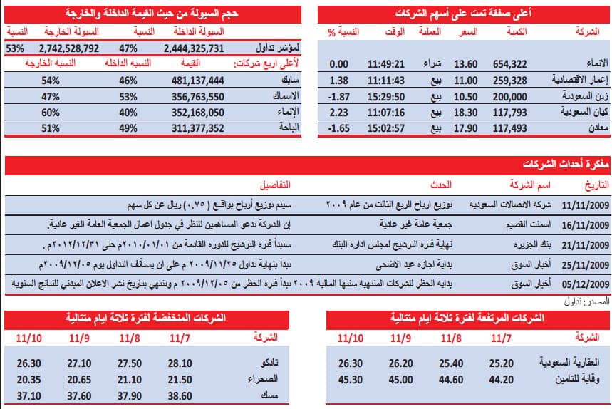 مؤشر السوق في حالة تقلب