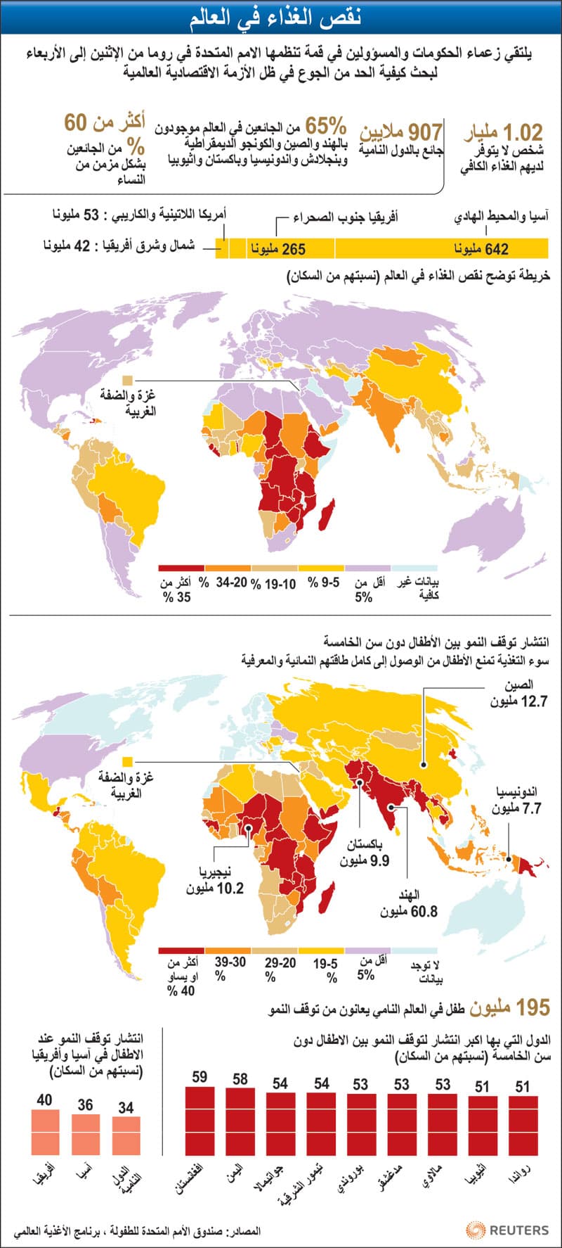 الجوع في العالم