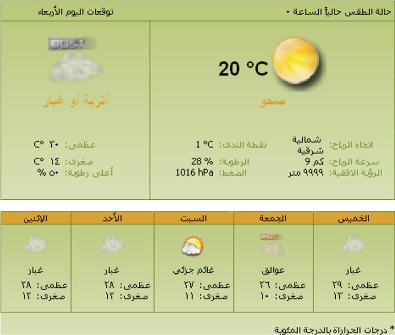 انخفاض درجات الحرارة على معظم المناطق.. وتوقعات بهطول أمطار على الشمالية والوسطى