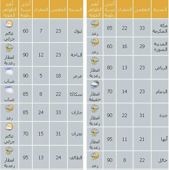 كارثة جدة...  مطر في جدة يجدد المخاوف والعثور على فتاة يرفع عدد الضحايا إلى 113