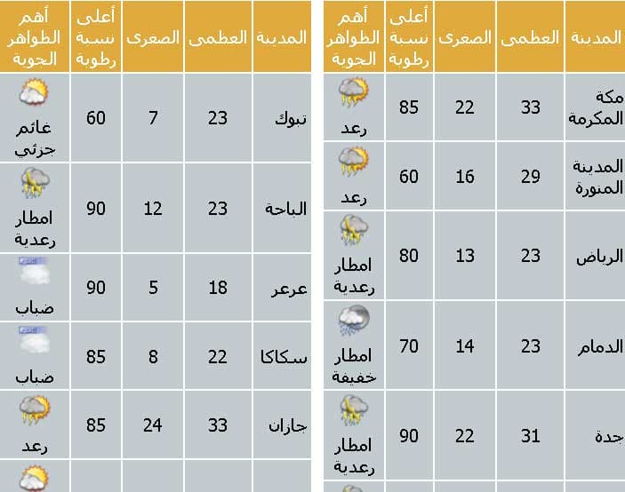 كارثة جدة...  مطر في جدة يجدد المخاوف والعثور على فتاة يرفع عدد الضحايا إلى 113