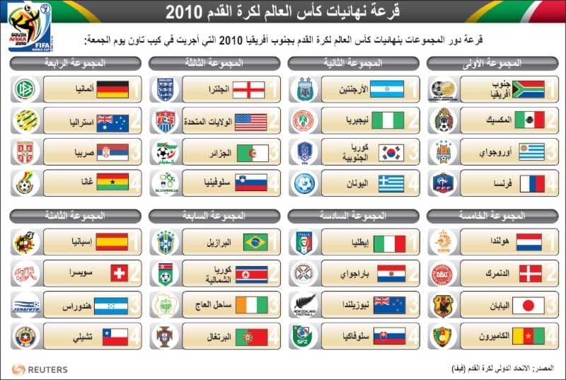 ردود أفعال المنتخبات المتأهلة على قرعة كأس العالم 2010
