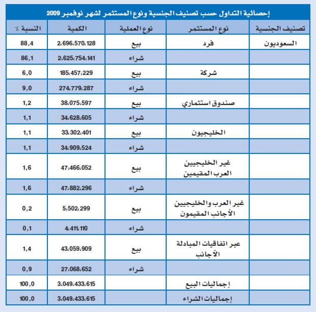الأجانب غير المقيمين يبيعون ويشترون بملياري ريال في سوق الأسهم خلال شهر