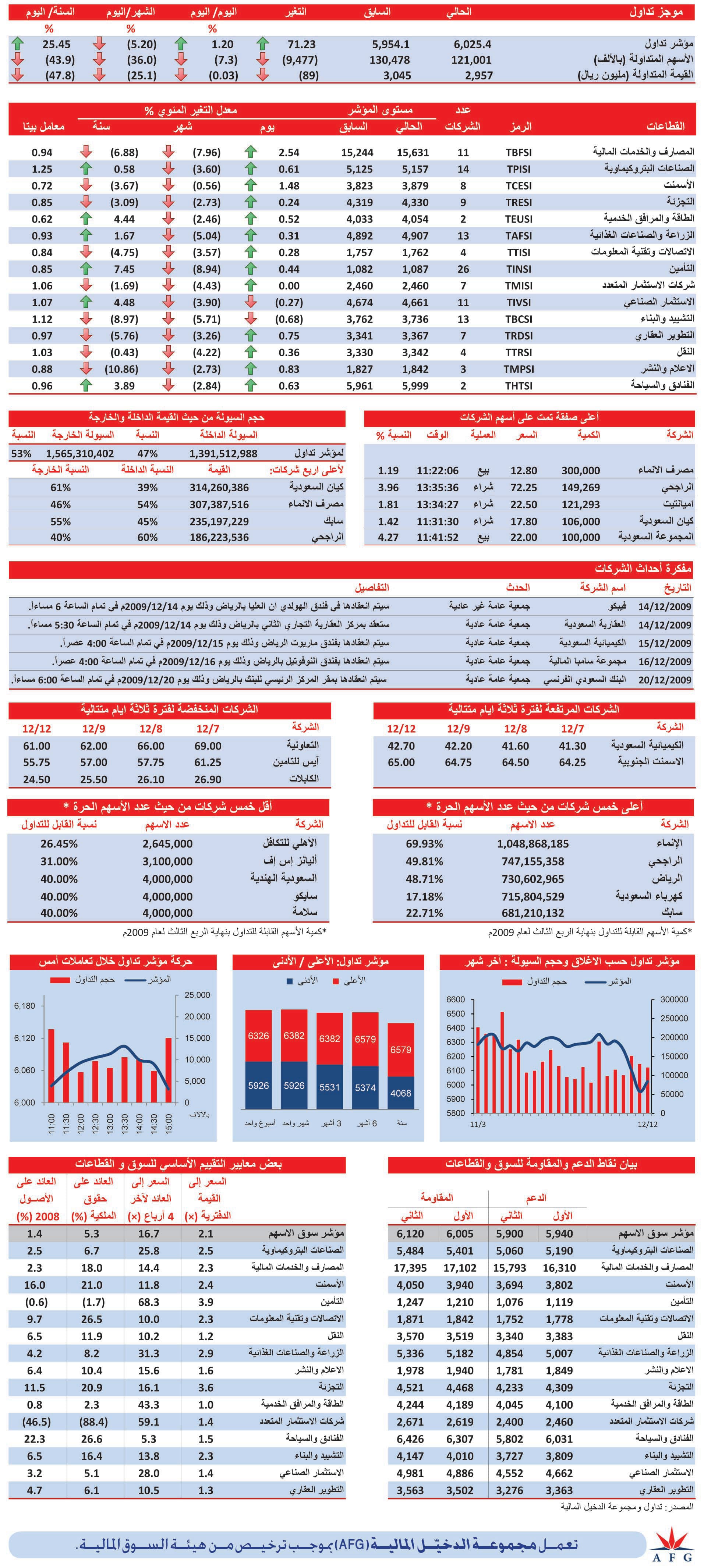 قطاع المصارف يقود المؤشر إلى اللون الأخضر