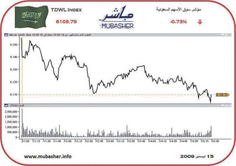المؤشر السعودي  يتماسك فوق 6100 نقطة رغم تراجعاته