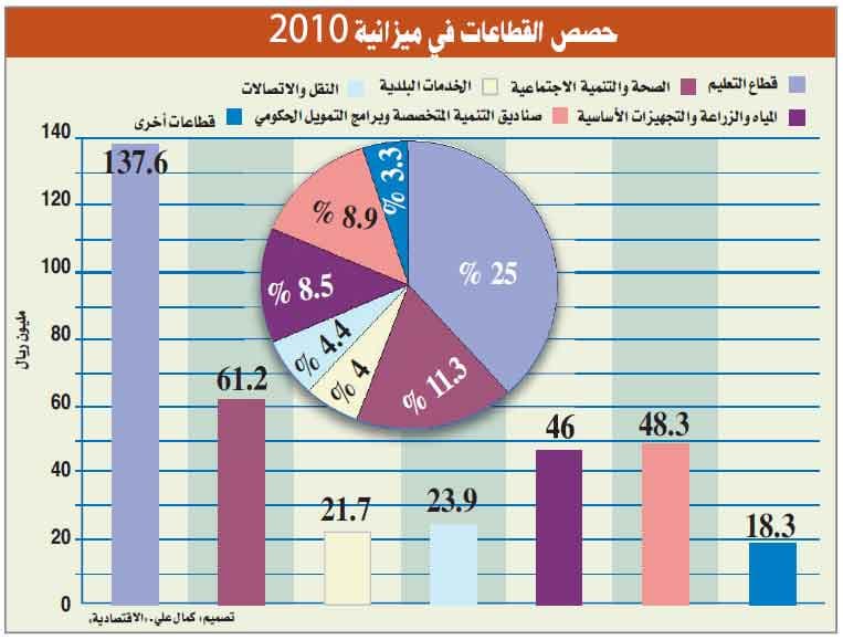 ميزانية قياسية لضمان النمو وتعزيز الاستثمار