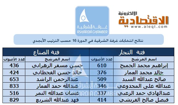 6 رجال أعمال يدخلون مجلس إدارة غرفة الشرقية لأول مرة في تاريخها