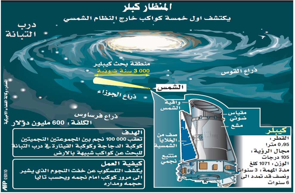 مسبار «كبلر» يكتشف 5 عوالم جديدة في الفضاء