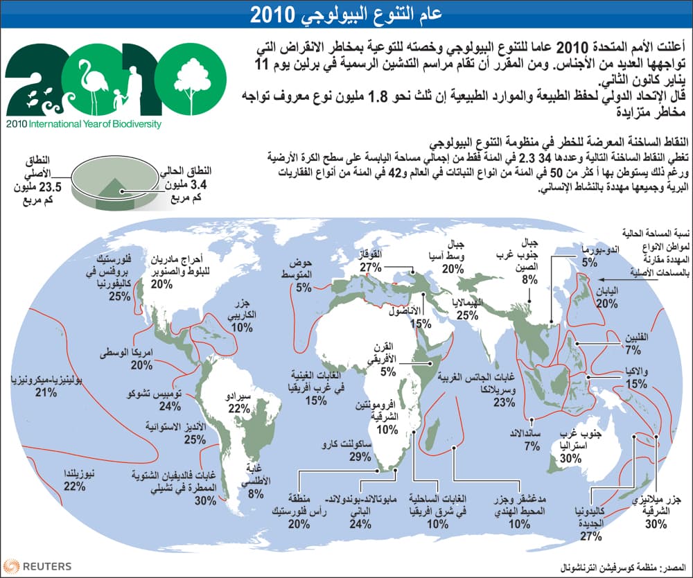 عام التنوع البيولوجي (الأحيائي) 2010